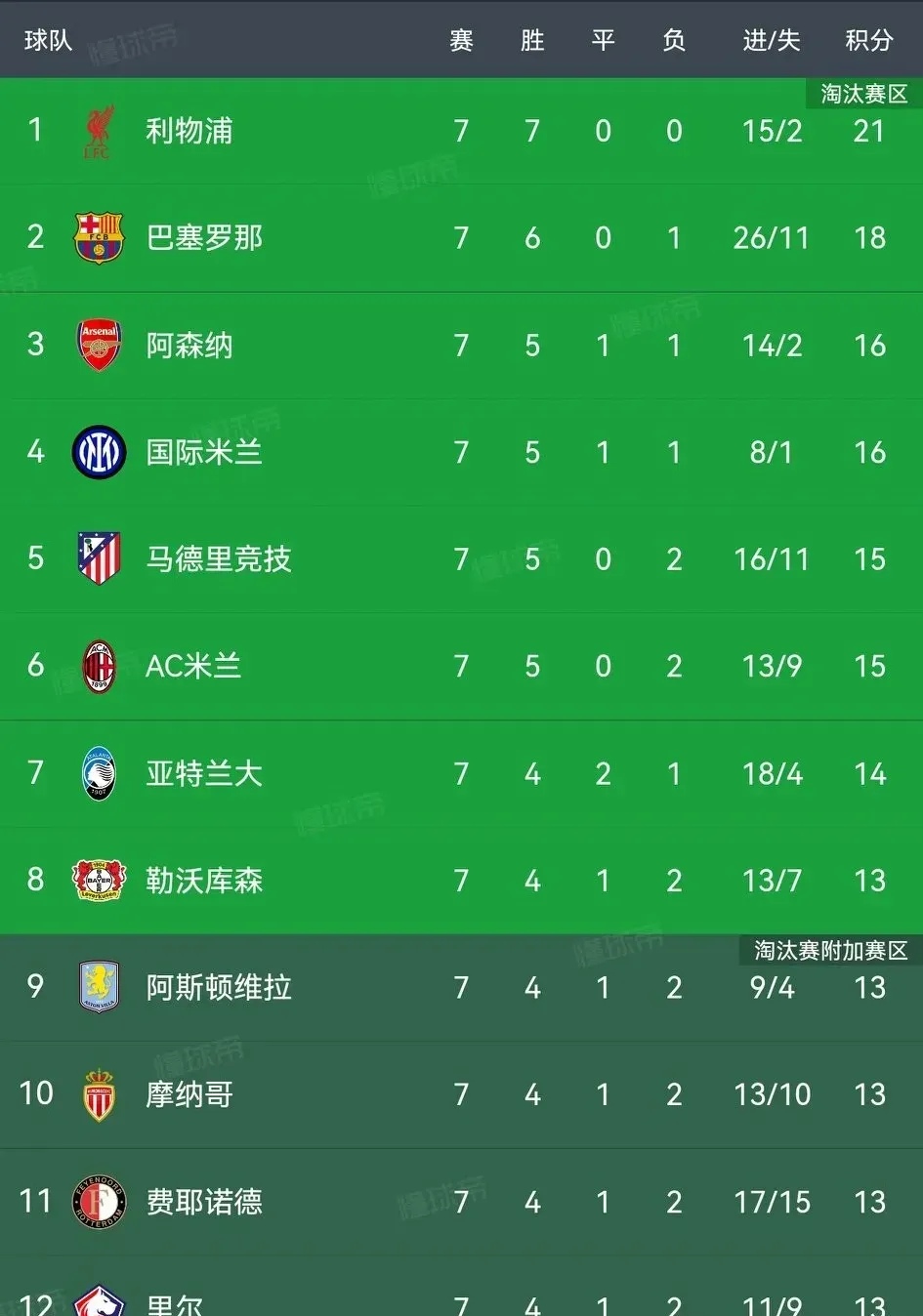 曼城主场取胜，继续领跑积分榜