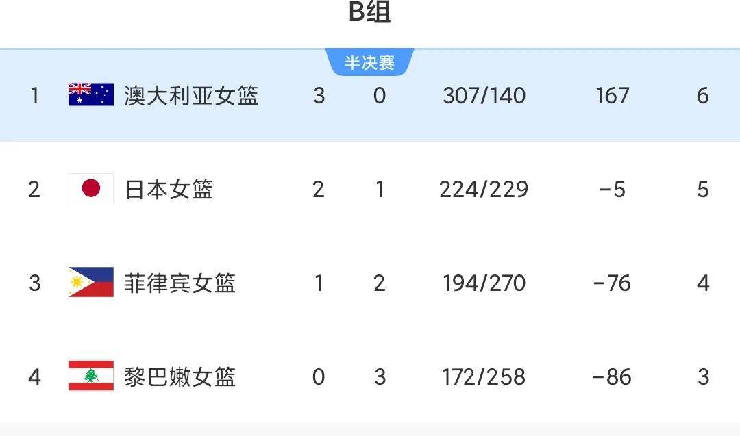 亚洲杯-中国女篮34分狂胜新西兰小组头名晋级4强