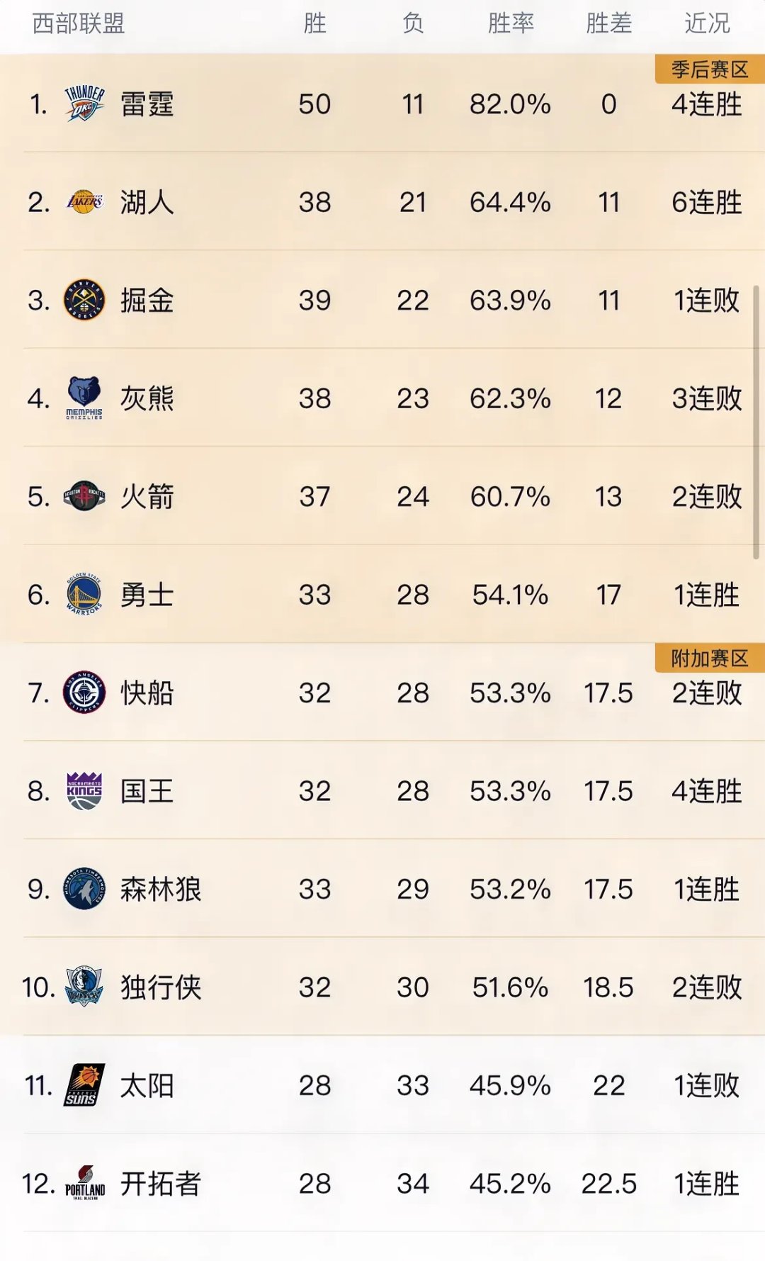 包含赛季首循环结束，湖人力压各队排名榜首的词条